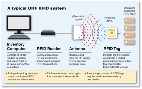 wave antenna rfid